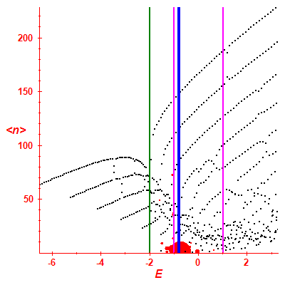 Peres lattice <N>